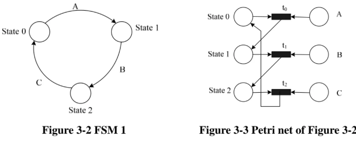 Figure 3-2 FSM 1             Figure 3-3 Petri net of Figure 3-2 