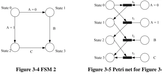 Figure 3-4 FSM 2            Figure 3-5 Petri net for Figure 3-4