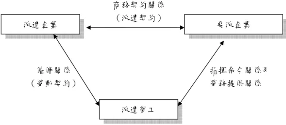 圖  2-1 派遣企業、要派企業和派遣勞工三方的關係  資料來源：陳正良，1994，「派遣勞工之僱用關係與勞動條件」，  勞資關係月刊，第 12 卷，第 12 期，pp.9。  (一)  派遣企業與派遣勞工之間的關係  派遣企業及派遣勞工之間為僱傭關係，其約定內容為一般勞動契約所包括的勞動 條件及勞資關係事項，而派遣企業與派遣勞工雙方所簽訂的勞動契約與傳統的勞動契 約有所不同，其勞僱雙方的契約內容，包括薪資、保險事項、福利、加班、工作內容、 工作時間及工作地點等等，但其主要不同在於其所產生的權利義務關係不同