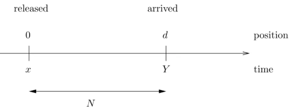 Figure 1.2: The relation between the molecule’s time and position.