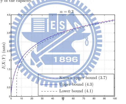 Figure 4.5: Comparison between the upper and lower bound in (4.3) and (4.1) and known upper bound (3.7) for the choice: µ = 0.5, λ = 0.25, and α = 0.3.