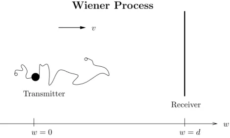 Figure 1.1: Wiener process of molecular communication channel.