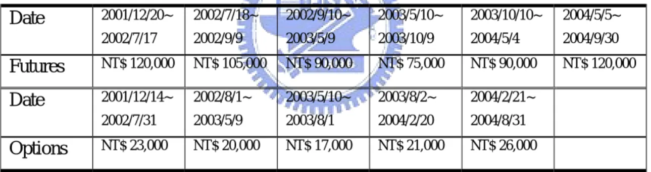 Table 1 The initial margin for futures and options  Date  2001/12/20~  2002/7/17  2002/7/18~ 2002/9/9  2002/9/10~ 2003/5/9  2003/5/10~ 2003/10/9  2003/10/10~ 2004/5/4  2004/5/5~ 2004/9/30  Futures  NT$ 120,000  NT$ 105,000 NT$ 90,000  NT$ 75,000  NT$ 90,00