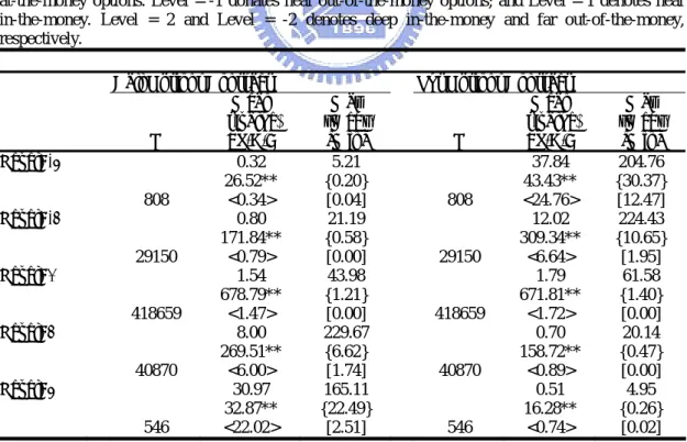 Table 2  Spread costs for call options and put options, January 2002 – August  2004 