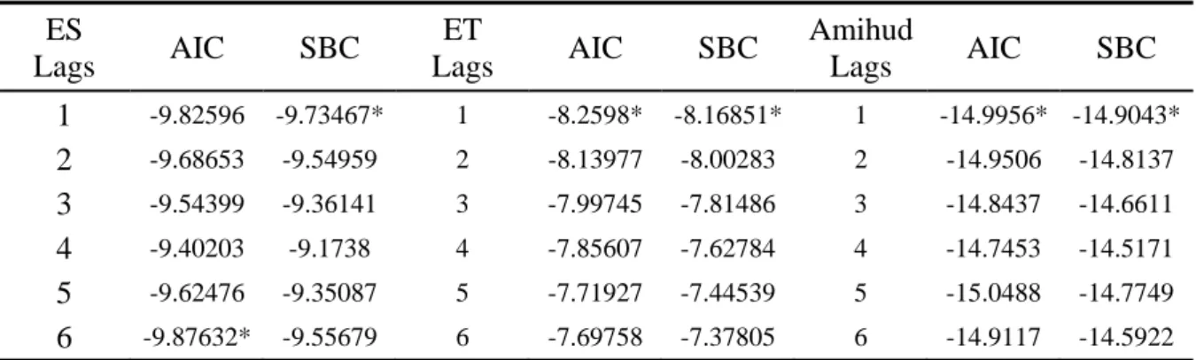 表 4-3-10 portfolio1 流動性變數最適落後期數殘差 Q 檢定  ES ET  Amihud  Lag=1  Q(1)  0.0567  (0.812)  1.0956  (0.295)  0.0012  (0.972)  Q(3)  0.0706  (0.995)  3.0332  (0.387)  3.0800  (0.379)  Q(6)  0.6528  (0.995)  4.4191  (0.620)  4.1486  (0.657)  表 4-3-11 portfolio4 流動性