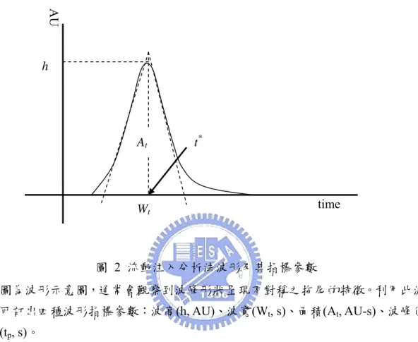 圖 2 流動注入分析法波形及其指標參數 