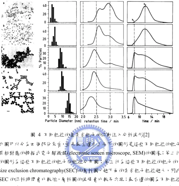 圖 4 不同粒徑的金奈米粒子的流動注入分析波形[2] 