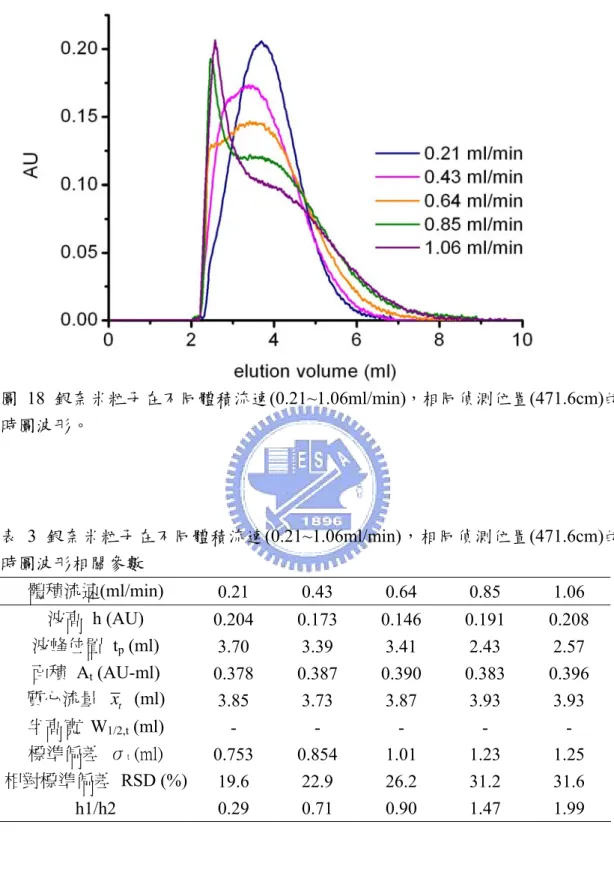 圖 18 銀奈米粒子在不同體積流速(0.21~1.06ml/min)，相同偵測位置(471.6cm)的 時圖波形。  表 3 銀奈米粒子在不同體積流速(0.21~1.06ml/min)，相同偵測位置(471.6cm)的 時圖波形相關參數  體積流速(ml/min)  0.21  0.43  0.64  0.85  1.06  波高 h (AU)  0.204  0.173  0.146  0.191  0.208  波峰位置  t p  (ml)  3.70  3.39  3.41  2.43  2.57 