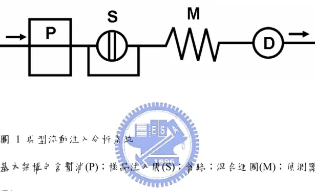 圖 1 典型流動注入分析系統 