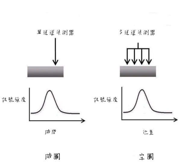 圖  5 空圖和時圖的定義 時圖的橫座標單位是流析時間 (time)，空圖的橫座標單位則是管路位 置 (length) 。  單通道偵測器   多通道偵測器 訊號強度 訊號強度 時間 位置 時圖 空圖 