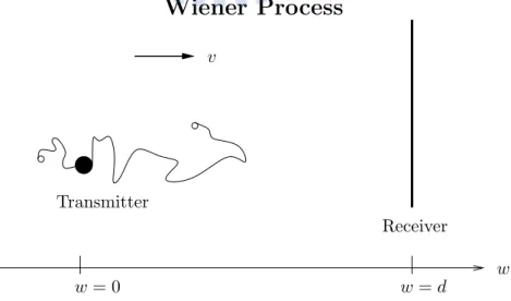Figure 1.1: Wiener process of molecular communication channel.