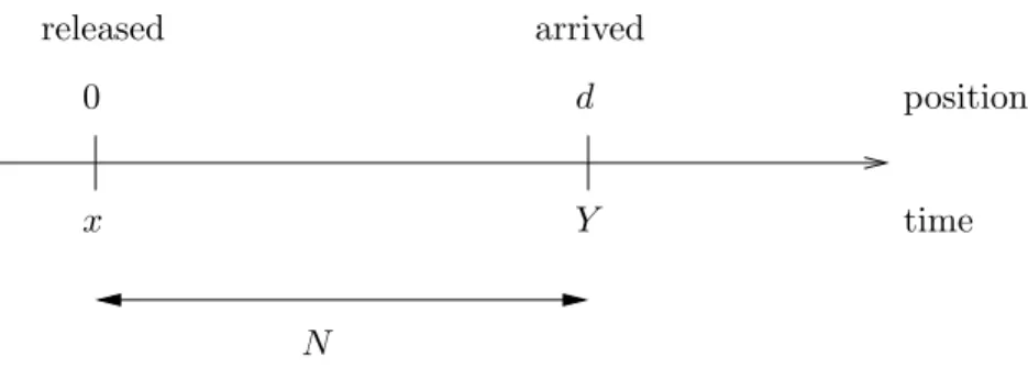 Figure 1.2: The relation between the molecule’s time and position.