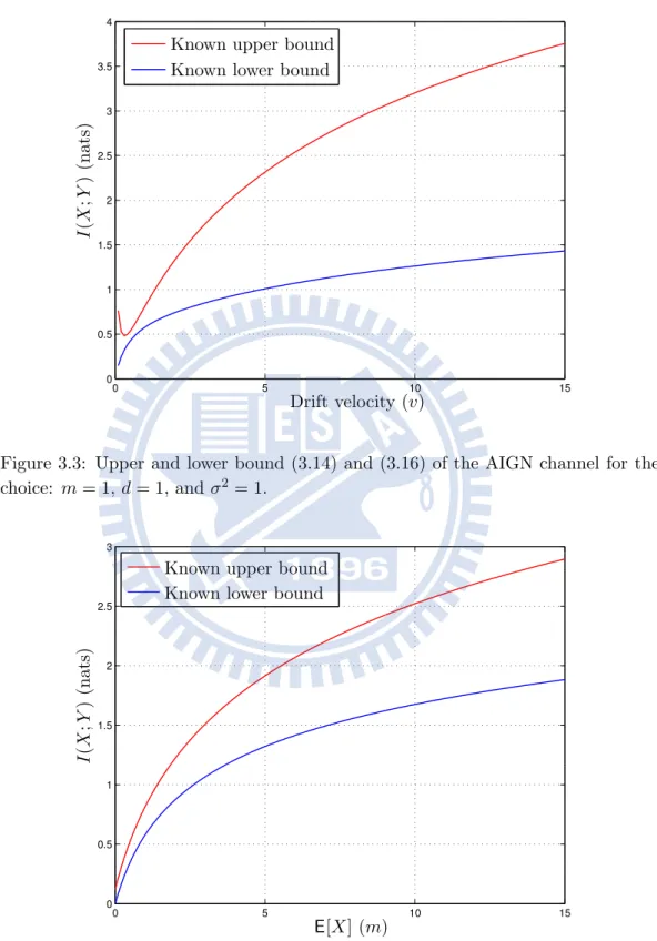Figure 3.3: Upper and lower bound (3.14) and (3.16) of the AIGN channel for the choice: m = 1, d = 1, and σ 2 = 1