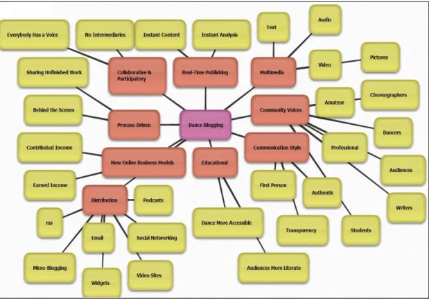 圖  7    Doug Fox 所提出的舞蹈部落格概念圖  (Dance Blog Map) 