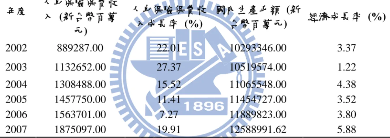 圖 2.1：台灣人身保險保費收入與經濟成長率之趨勢 