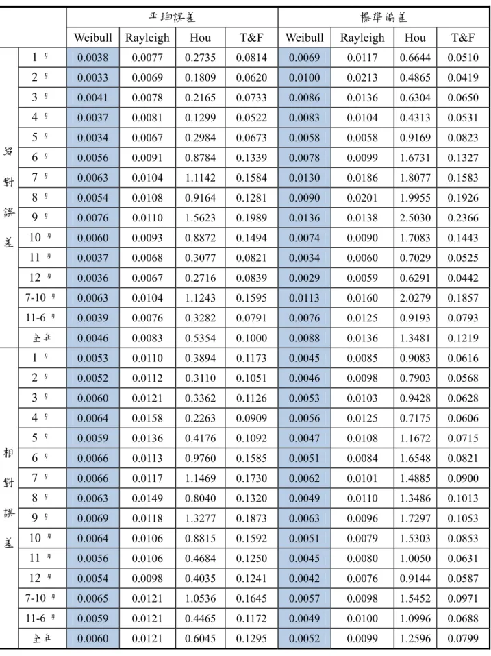 表 2.6-3  各分布之示性波高推估值與實測值的平均誤差及標準偏差 