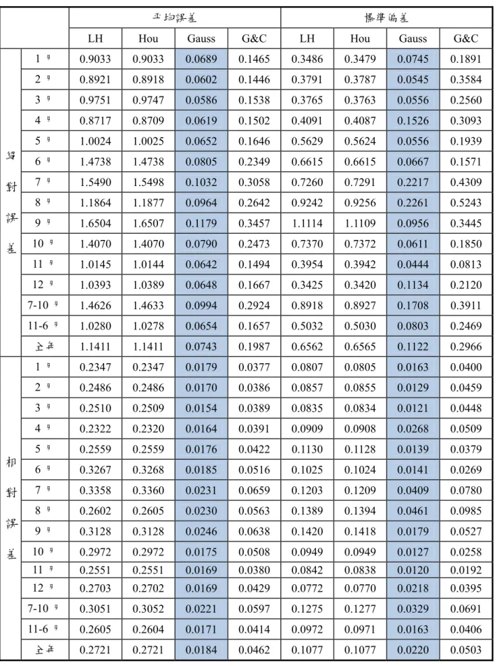 表 2.6-4  各分布之示性波週期推估值與實測值的平均誤差及標準偏差 