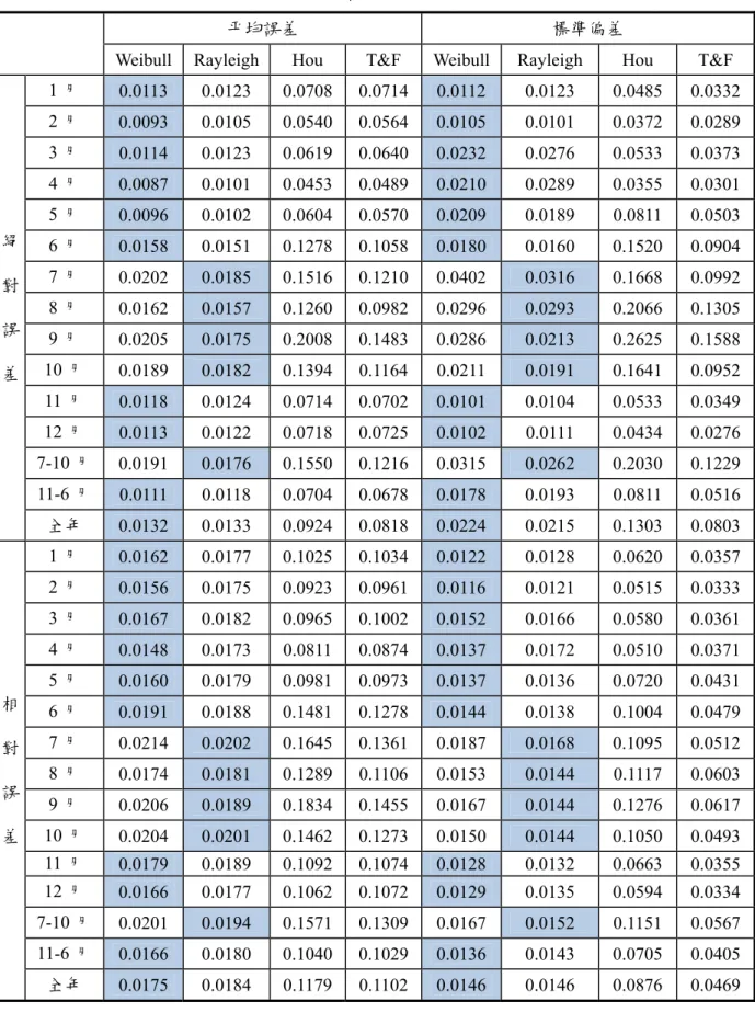 表 2.6-5  各波高分布之超越機率門檻推估值與實測值的平均誤差及標 準偏差 