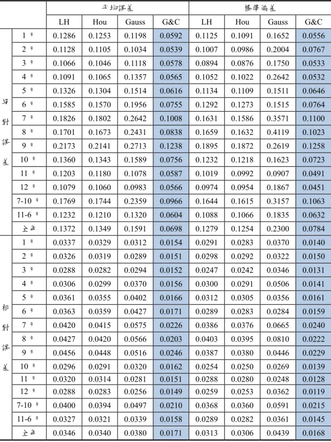 表 2.6-6  各週期分布之超越機率門檻推估值與實測值的平均誤差及標 準偏差 