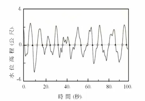 圖 3.2-3 海域風浪水位信號  (零位橫切法之定義)  本計畫使用 AWAC 方向性潮波流儀中之兩個聲波所測表面水位訊 號及壓力感應器所測之壓力訊號。此訊號每小時整點開始以 2hz (0.5sec) 之取樣頻率，測量長度為 1024 秒，即每筆資料共 2048 點。本研究為 提升波譜之估算值(estimated spectrum)精度及波譜之解析度(resolution) 平衡，將每筆資料切割 512 點，重疊 128 個數據，再將 5 個小段資料 得到之波譜取平均值。  港研中心自 2009 年 6 