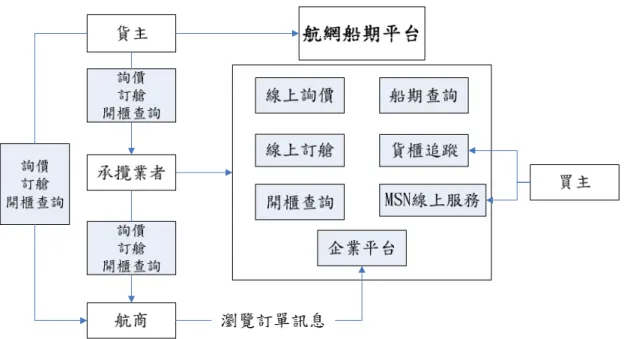 圖 3.4  航網船期平台與使用者之關係圖(本研究整理)  3.2.3  航網科技－四方物流貨況平台(SIG 4Plus )  航網四方物流貨況管理平台是一套專門為企業與物流運輸業者所設計，以協 助貨物運送人(承攬業者)建立電子化物流資訊及其國外代理或協力廠商共同維 護貨況、共同管理企業全球資訊能見度的一個資訊平台。  系統的名字為四方物流貨況平台，顧名思義，即為一個能夠兼顧到對貨主、 買主、海外代理商、承攬業者不同四者所需要的貨況資訊，以即時且自動的發送 資訊方式通知對方，讓客戶都能夠通過此平台掌握貨況資
