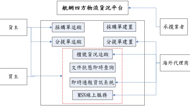 圖 3.5  航網四方物流貨況平台與使用者之關係圖(本研究整理)  3.3   航港單一窗口服務平台 MTNet  本文參考「航港單一窗口服務平台」網站之內容，進行平台內容之研究。  3.3.1  航港單一窗口服務平台 MTNet 之發展背景與業務特性  1