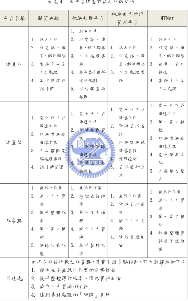 表 4.4  四平台建置前後之比較分析  平台名稱  關貿網路  航網船期平台 航網四方物流 貨況平台  MTNet  建置前  1.  紙本文件  2.  以 電 話 、 傳 真、郵件聯絡 3