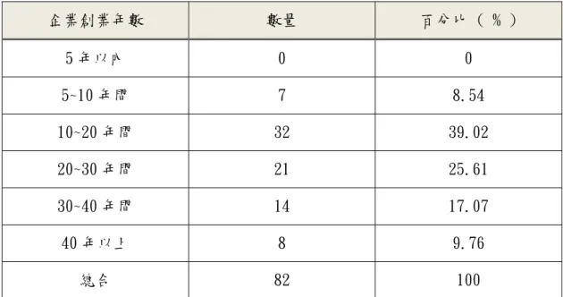 表 5.2  調查對象企業創業年數統計  企業創業年數  數量  百分比 ( % )  5 年以內  0  0  5~10 年間  7  8.54  10~20 年間  32  39.02  20~30 年間  21  25.61  30~40 年間  14  17.07  40 年以上  8  9.76  總合  82  100  備註：填寫的 86 份問卷中，有 4 間未填寫此項目  表 5.3  調查對象對於受測平台知曉狀況統計  平台名稱  數量  百分比 ( % )  航港單一窗口服務平台  51