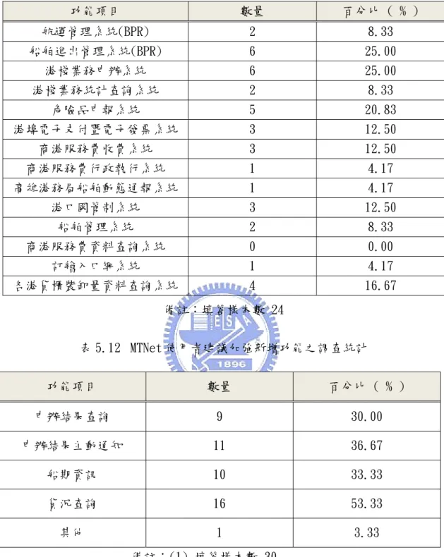 表 5.11  MTNet 平台相對不理想功能之調查統計  功能項目  數量  百分比 ( % )  航運管理系統(BPR)  2  8.33  船舶進出管理系統(BPR)  6  25.00  港棧業務申辦系統  6  25.00  港棧業務統計查詢系統  2  8.33  危險品申報系統  5  20.83  港埠電子支付暨電子發票系統  3  12.50  商港服務費收費系統  3  12.50  商港服務費行政執行系統  1  4.17  高雄港務局船舶動態通報系統  1  4.17  港口國管制系