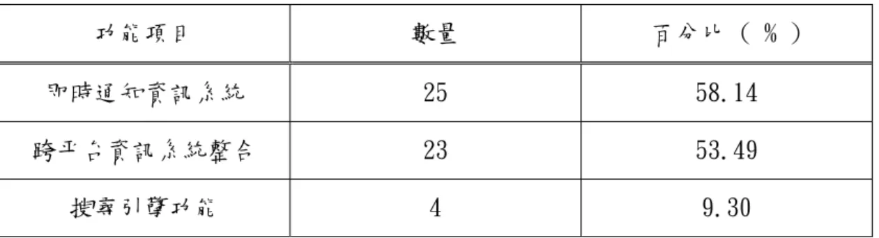 表 5.15  關貿網路使用者建議加強新增功能之調查統計  功能項目  數量  百分比 ( % )  即時通知資訊系統  25  58.14  跨平台資訊系統整合  23  53.49  搜尋引擎功能  4  9.30  備註：填答樣本數 43  由問卷統計的結果可得知，受測者在關貿網路的使用狀況：  1