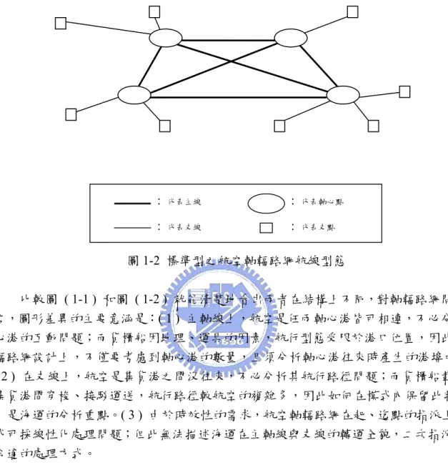 圖 1-2  標準型之航空軸輻路網航線型態  比較圖  ( 1-1 )  和圖 ( 1-2 ) 就能清楚地看出兩者在結構上不同，對軸輻路網問題而 言，圖形差異的主要意涵是：( 1 )  主軸線上，航空是任兩軸心港皆可相連，不必分析軸 心港的互動問題；而貨櫃船因地理、運具的因素，航行型態受限於港口位置，因此在軸 輻路網設計上，不僅要考慮到軸心港的數量，且須分析軸心港往來時產生的港埠成本。 ( 2 )  在支線上，航空是集貨港之間沒往來，不必分析其航行路徑問題；而貨櫃船載貨在 集貨港間穿梭、接駁運送，航行路徑較