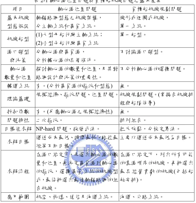 表 2-1 軸心港位置問題與貨櫃船航線問題之基本差異 項目 軸心港位置問題 貨櫃船航線規劃問題 基本航線 型態假設 軸輻路網型態之航線架構，分主軸系統和集貨系統。 線形或迴圈式航線，單一系統。 航線船型 (1) 大型母船行駛主軸系統； (2) 小型子船行駛集貨系統 單一船型。 港口類型 與決策 分軸心港與集貨港，     分析轉心港的具備條件。 不討論港口類型。 軸心港 數量和位置 探討軸心港的數量和位置，及其對路網設計與決策的重要性。 不分析軸心港的選擇問題。 轉運系統 有。 ( 分析集貨港的指派和型態 