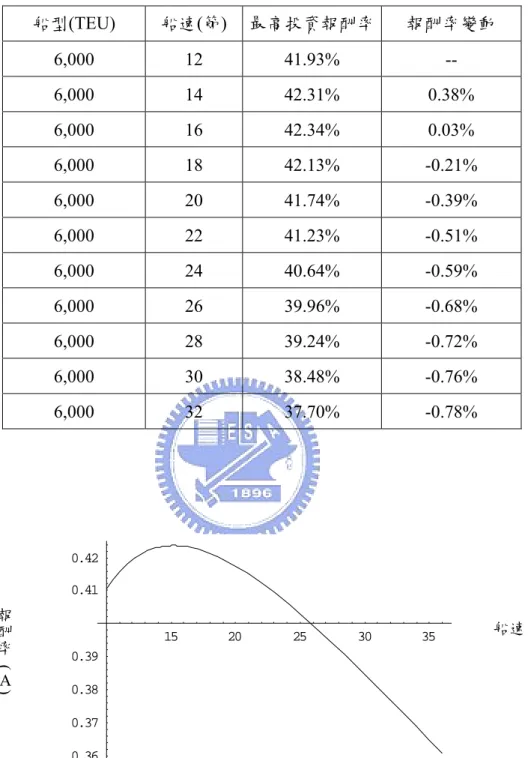表 4-4  船型固定下的最高投資報酬率與其對應之船速 船型 (TEU)  船速 ( 節 )  最高投資報酬率 報酬率變動 6,000 12 41.93%  --  6,000 14 42.31% 0.38%  6,000 16 42.34% 0.03%  6,000 18 42.13% -0.21%  6,000 20 41.74% -0.39%  6,000 22 41.23% -0.51%  6,000 24 40.64% -0.59%  6,000 26 39.96% -0.68%  6,000 2
