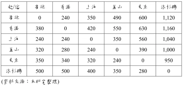表 4-10  各港口之間的每櫃運價矩陣 ( 美元 /TEU)  起 / 迄 高雄 香港 上海 釜山 東京 洛杉磯 高雄 0  240 350 490 600 1,120  香港 380 0 420 550 630  1,160  上海 240 240 0 350 560  1,040  釜山 320 280 240  0  390 1,000  東京 350 340 320 240  0  950  洛杉磯 500 500 400 350 280  0  ( 資料來源：本研究整理 )  表 4-11  港