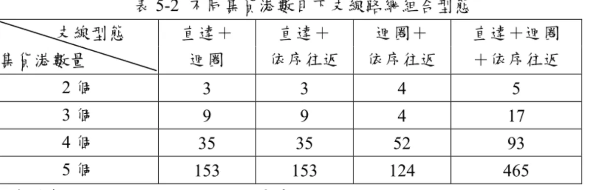 表 5-2  不同集貨港數目下支線路網組合型態 支線型態 集貨港數量 直達＋迴圈 直達＋ 依序往返 迴圈＋ 依序往返 直達＋迴圈＋依序往返 2 個 3 3 4  5  3 個 9 9 4  17  4 個 35 35 52  93  5 個 153 153 124  465  ( 資料來源：謝尚行、游至誠及王賢崙，民 90)  2
