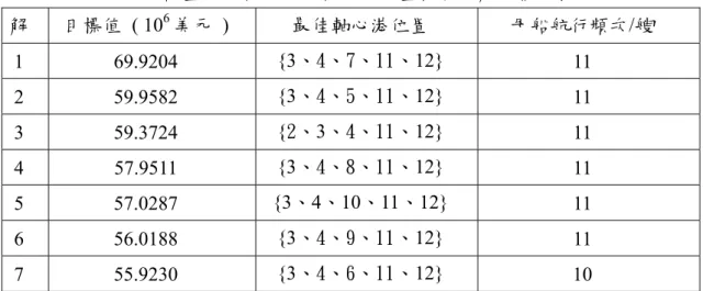 表 6-5 設置 5 個軸心港之軸心港位置模式求解目標值排序  解  目標值 ( 10 6 美元 )  最佳軸心港位置  母船航行頻次/艘  1 69.9204  {3、4、7、11、12}  11  2 59.9582  {3、4、5、11、12}  11  3 59.3724  {2、3、4、11、12}  11  4 57.9511  {3、4、8、11、12}  11  5 57.0287  {3、4、10、11、12}  11  6 56.0188  {3、4、9、11、12}  11  7 55