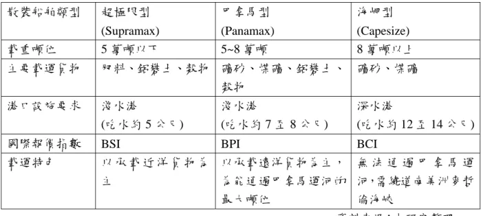 表 3.1  散裝船舶三種船型比較  散裝船舶類型  超極限型  (Supramax)  巴拿馬型  (Panamax)  海岬型  (Capesize)  載重噸位  5 萬噸以下 5~8 萬噸  8 萬噸以上  主要載運貨物  肥料、鋁礬土、穀物 礦砂、煤礦、鋁礬土、 穀物  礦砂、煤礦  港口設施要求  淺水港  (吃水約 5 公尺)  淺水港  (吃水約 7 至 8 公尺)  深水港  (吃水約 12 至 14 公尺)