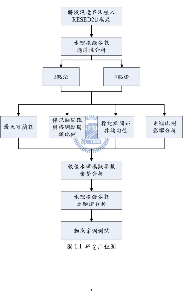 圖 1.1  研究流程圖 