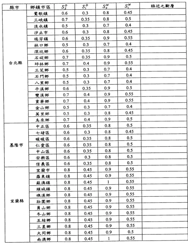表 2.1  震區設計水平譜加速度係數 S sD 與 S 1D ，以及震區最大考量水平譜 加速度係數 S sM 與  S 1M    (資料取自建築物耐震規範[3]) 