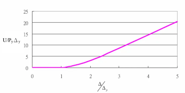 圖 3.15  侧位移與消能面積關係 