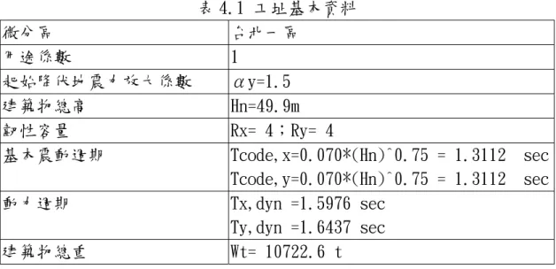 表 4.1 工址基本資料  微分區  台北一區  用途係數  1  起始降伏地震力放大係數  αy=1.5  建築物總高  Hn=49.9m  韌性容量  Rx= 4；Ry= 4  基本震動週期  Tcode,x=0.070*(Hn)^0.75 = 1.3112  sec Tcode,y=0.070*(Hn)^0.75 = 1.3112  sec 動力週期  Tx,dyn =1.5976 sec  Ty,dyn =1.6437 sec  建築物總重  Wt= 10722.6 t  表 4.2 分析數據  4