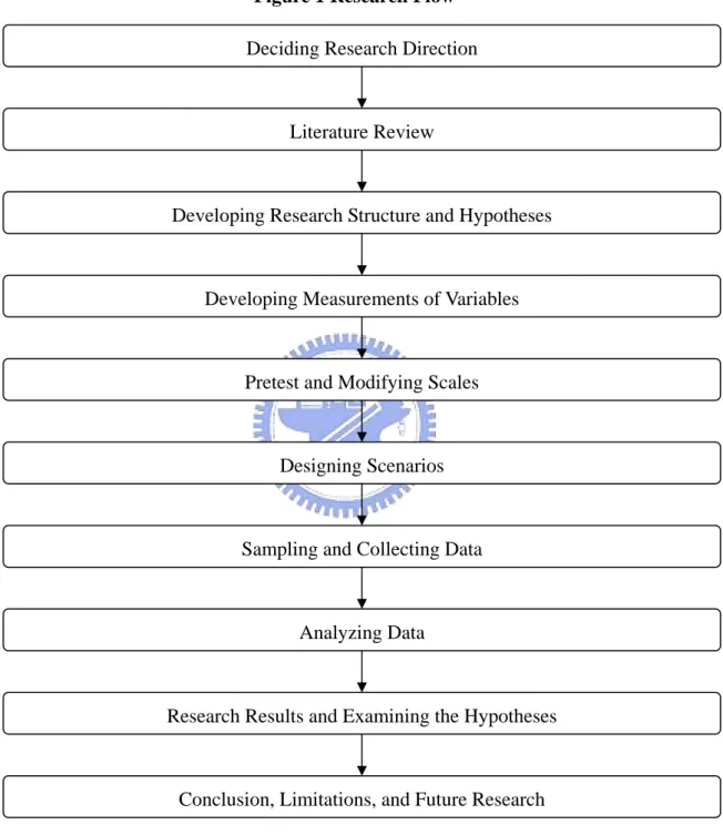 Figure 1 Research Flow  Deciding Research Direction