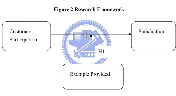 Figure 2 Research Framework 