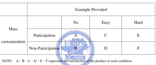 Table 1 Cells of Experimental Design 
