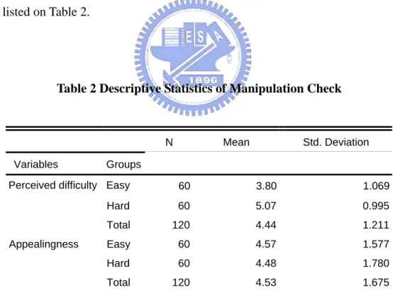 Table 2 Descriptive Statistics of Manipulation Check 