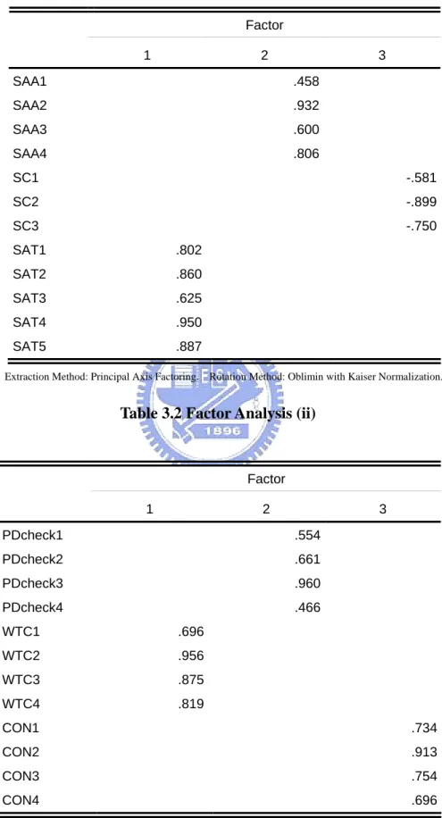 Table 3.1 Factor Analysis (i)  Factor      1  2  3  SAA1  .458 SAA2  .932 SAA3  .600 SAA4  .806 SC1  -.581  SC2  -.899  SC3  -.750  SAT1  .802 SAT2  .860 SAT3  .625 SAT4  .950 SAT5  .887