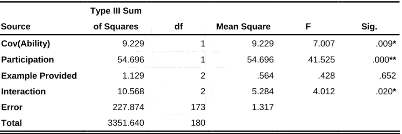 Table 6 Summary of ANCOVA 