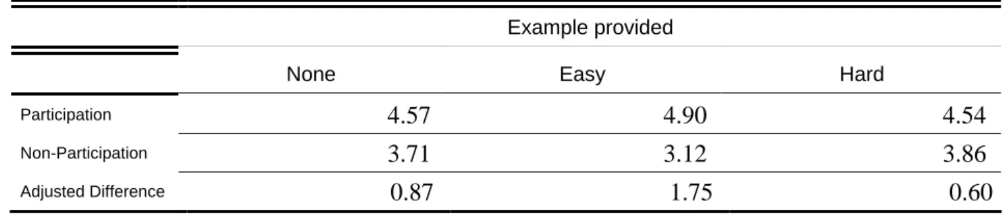 Table 7 Adjusted Means of Satisfactions 