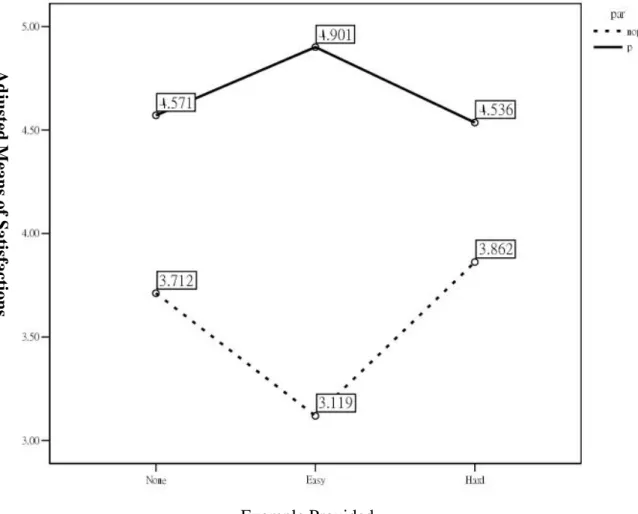 Figure 4 Interaction of Participation and Example Provided 