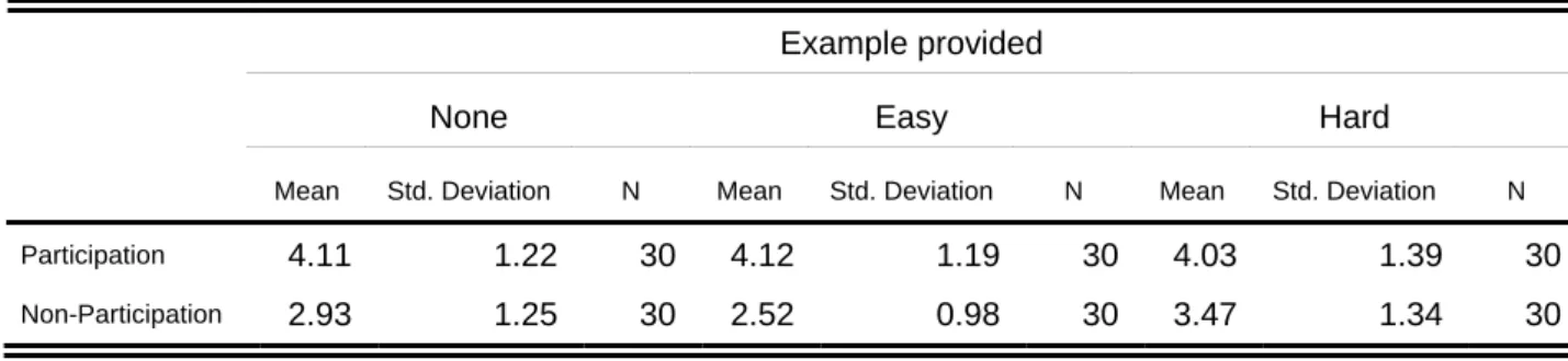 Table 8 Descriptive Statistics of Self-Congruity 